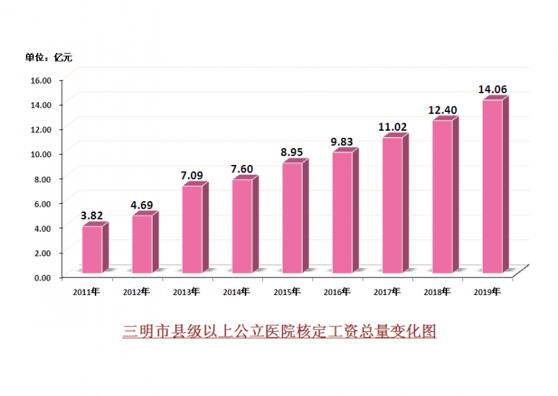 三明医改再登头条！医生年薪制引行业关注