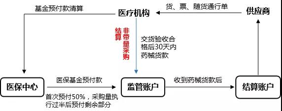 四川：药品耗材集采医保统一结算，预付50