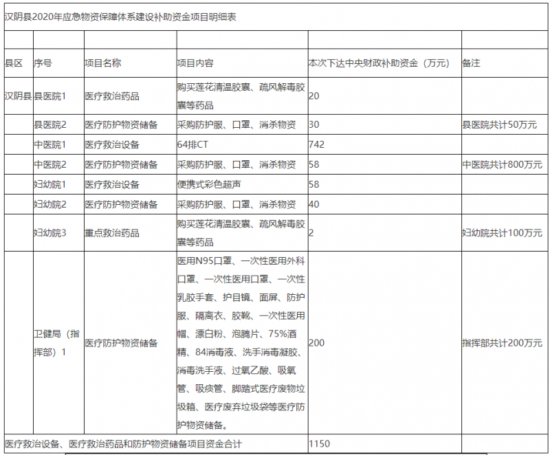 449亿资金下达 全国各地储备医疗器械（附目录）