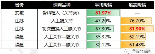 安徽第二批带量谈判落地，骨科平均降幅超80