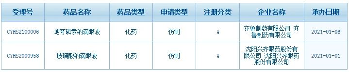 百亿眼科用药市场激战 恒瑞、齐鲁抢首仿！