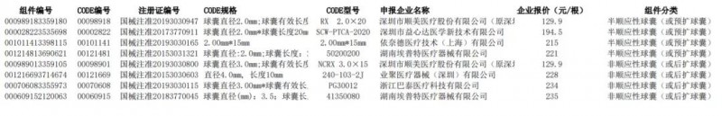 最高降96，三大类耗材中标价格公布（附目录）