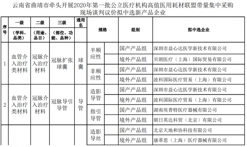 高值耗材最高降價80 涉雅培,、波科,、貝朗…