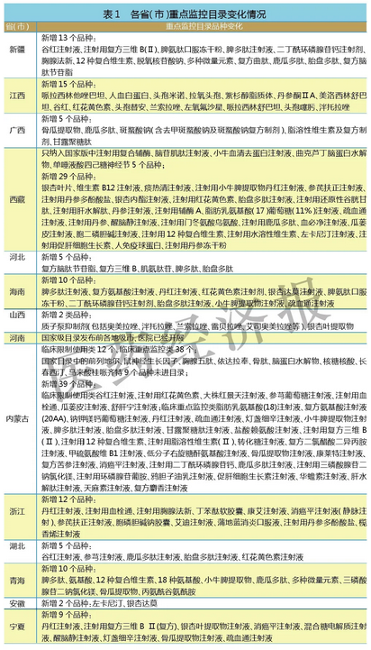 揭密重点监控品种集采限制力度有多大