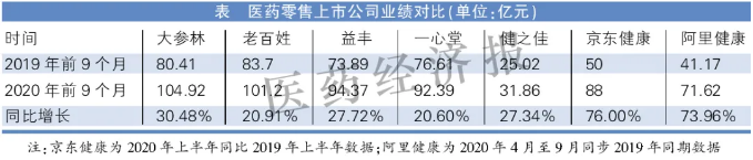 2020年上市公司業(yè)績(jī)不凡 醫(yī)藥零售仍有三大待解問題,！
