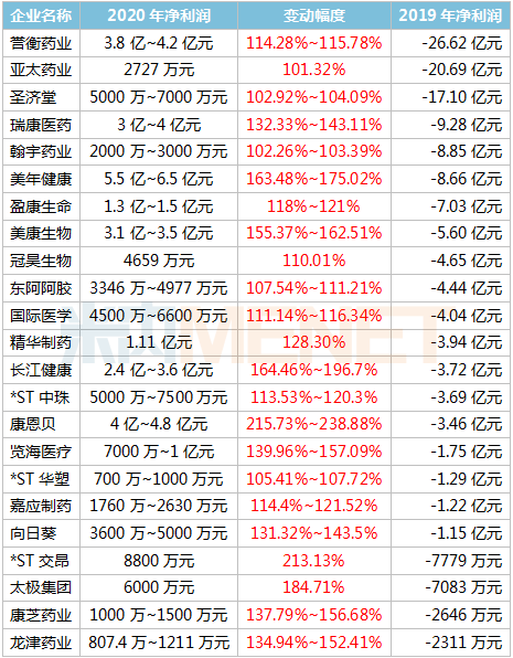 药企9亿收购爆雷 虚增1.7亿利润被罚！誉衡等23家扭亏……
