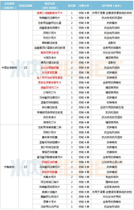 国产仿制药上市排名公布：齐鲁、科伦、扬子江…