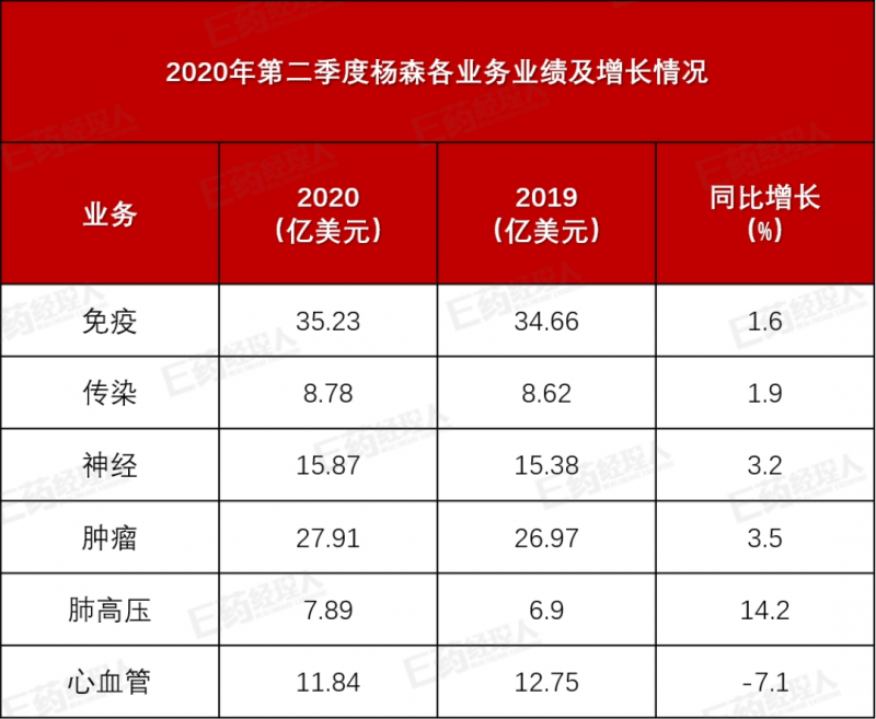 強生Q2季報公布：凈利潤跌超35 僅制藥業(yè)務(wù)實現(xiàn)增長