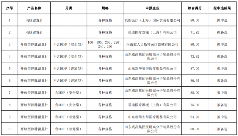91.7萬(wàn)個(gè)耗材 多家知名械企中標(biāo)