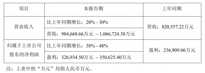 来了！迈瑞最新业绩公布