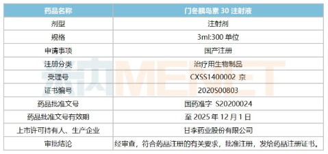 3000万喜提胰岛素冠军产品！甘李拿下国内首家