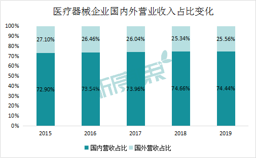 医疗器械企业到底是选择进军海外市场还是回归国内？