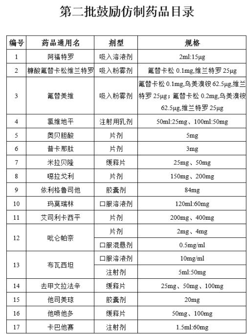 国家卫健委公布第二批鼓励仿制药品目录