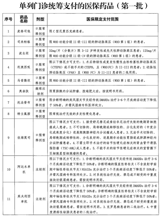 20个国谈品种单列门诊统筹支付！