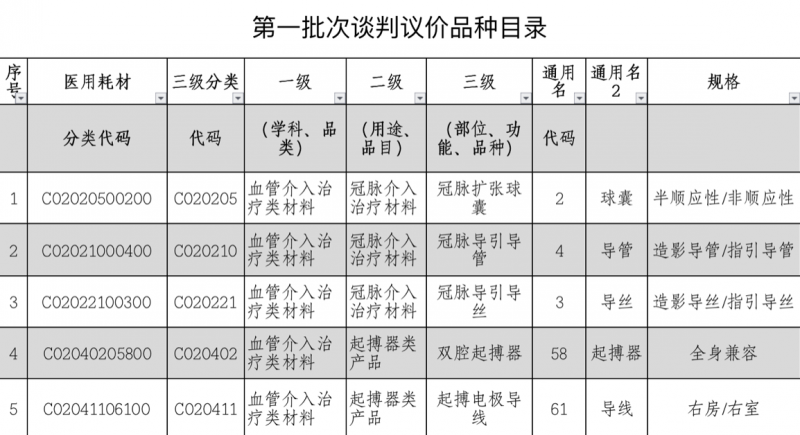 耗材降价谈判：美敦力、雅培、乐普、微创...