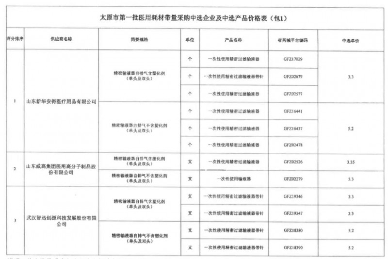 知名械企中標價格 官方公布（附醫(yī)保支付標準目錄）