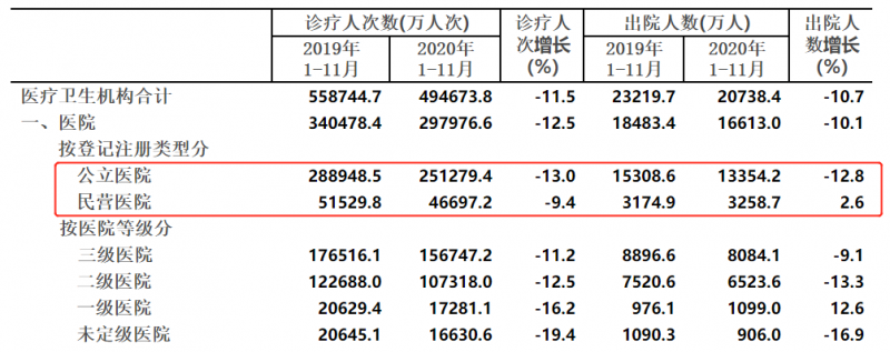 國(guó)家衛(wèi)健委：公立醫(yī)院診療人次下滑13,！