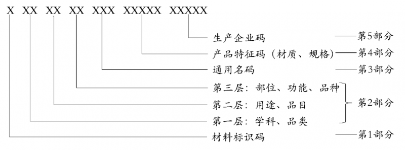 全國(guó)各地開(kāi)始統(tǒng)一耗材編碼 無(wú)編碼醫(yī)保不支付