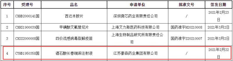 對(duì)飚齊魯,！豪森又拿下抗腫瘤注射劑首家過評(píng)