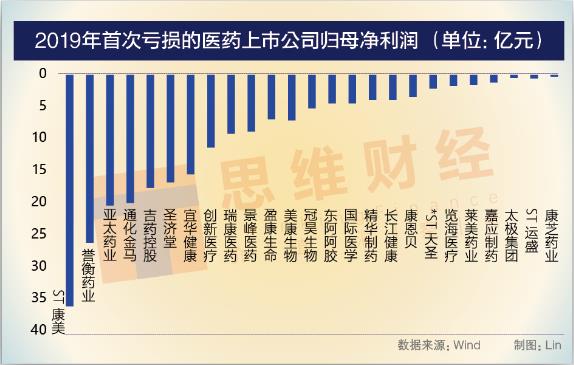 上市药企年报首亏高达25家