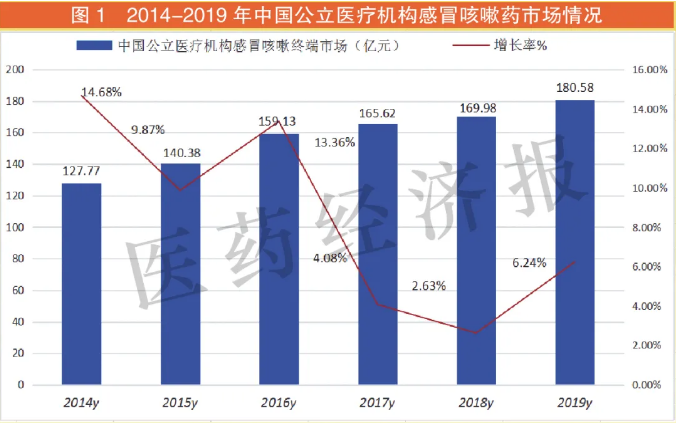 復(fù)方感冒化藥Top 5品種市場格局分析