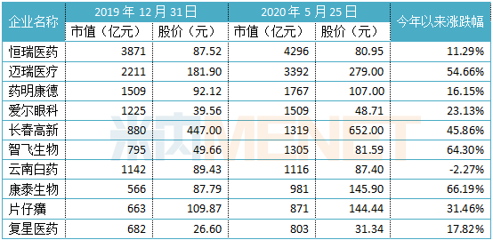 医药股一哥冲击4500亿市值 康泰、迈瑞暴涨超50！