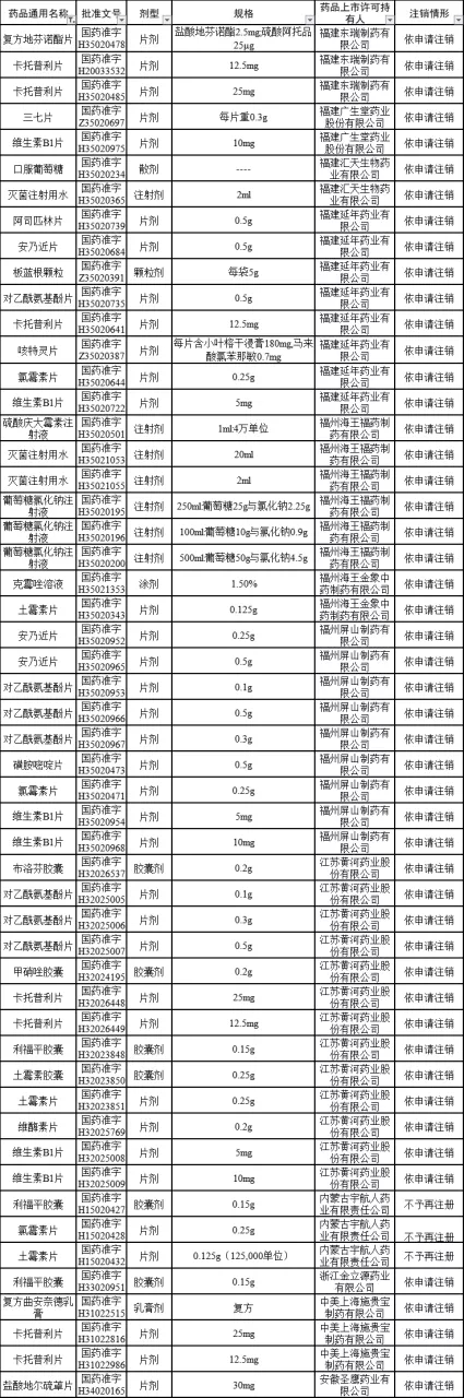 國家藥監(jiān)局發(fā)文：226個(gè)藥注銷