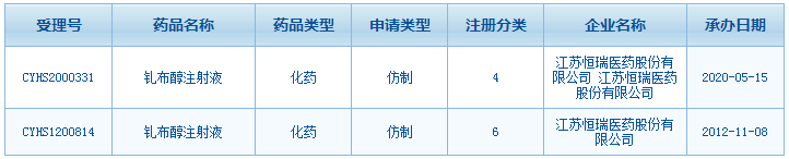 恒瑞,、司太立兩大造影劑龍頭抱團 催生首個過評產(chǎn)品