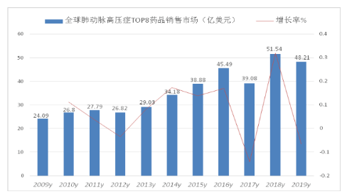 肺动脉高压市场国产药崛起 原研药地位难保