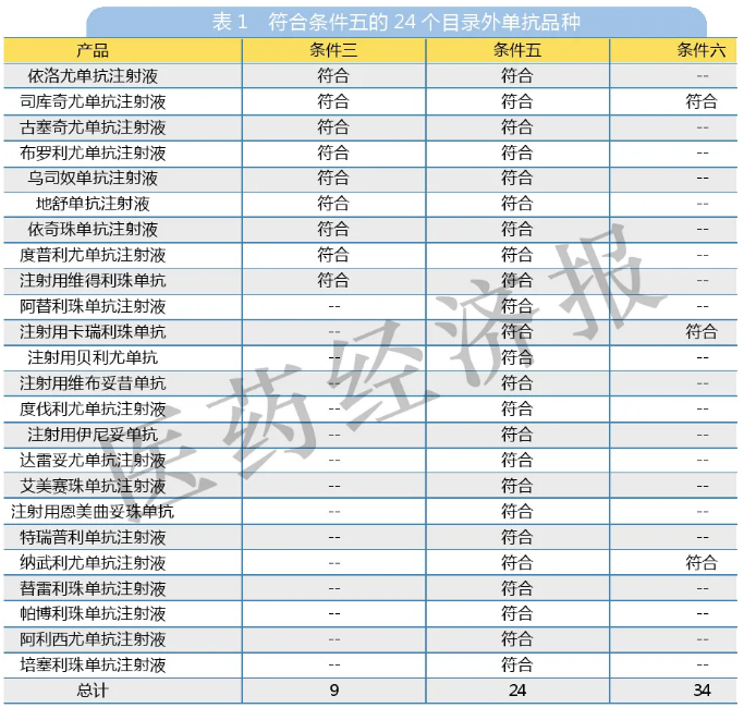 國(guó)家醫(yī)保談判競(jìng)價(jià)在即,，目錄調(diào)整八大看點(diǎn)！