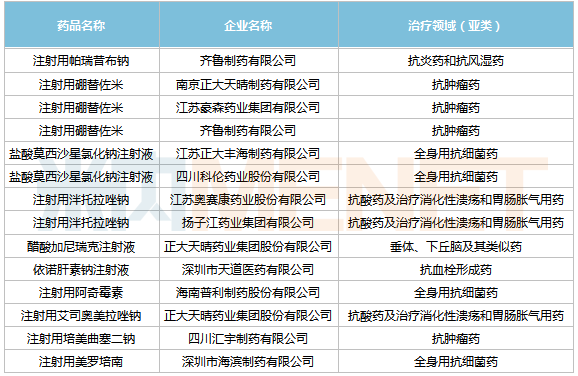 注射劑一致性評價扎堆 集采沖擊6000億市場