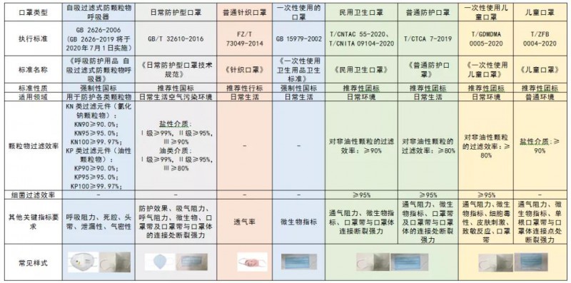 官方發(fā)布最新口罩標準 非醫(yī)用質(zhì)量標準提升
