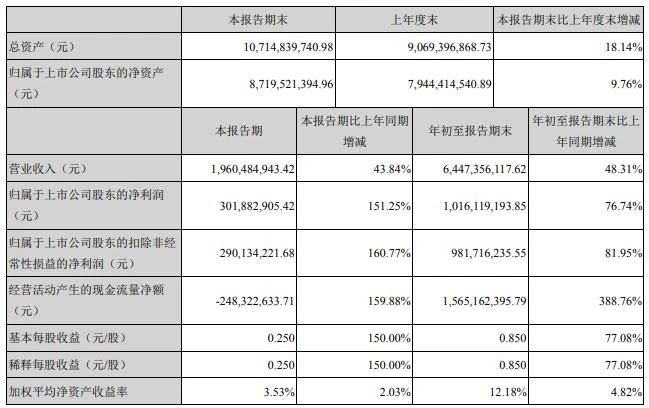 直逼29億 連花清瘟前三季度銷售業(yè)績披露