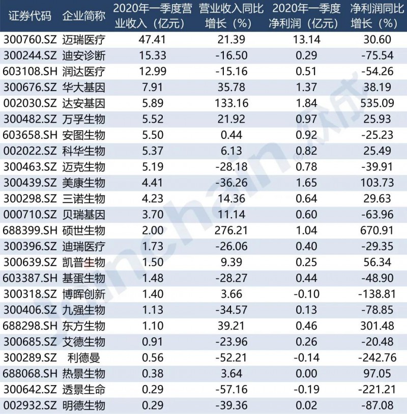 40械企凈利潤同比上升 3家企業(yè)出現(xiàn)利潤虧損