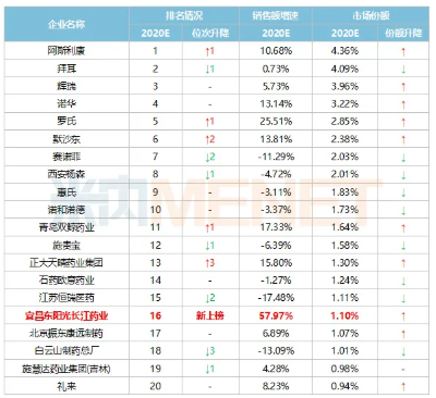 東陽光藥、恒瑞獨(dú)家產(chǎn)品首破10億……零售千億市場超燃