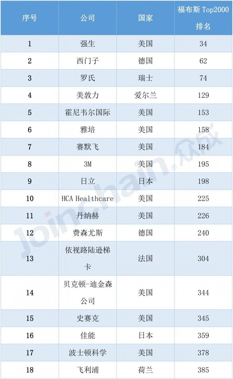 福布斯排行：全球械企50强，国内企业入榜