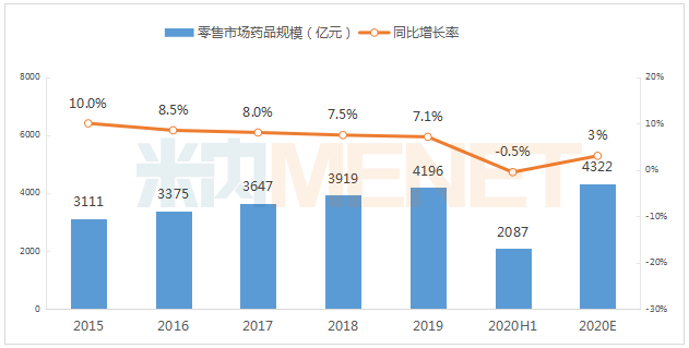 超4000億市場增速下滑,，網(wǎng)上藥店大漲約60