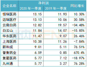 53家醫(yī)藥企業(yè)一季度虧損 6家凈利潤超10億