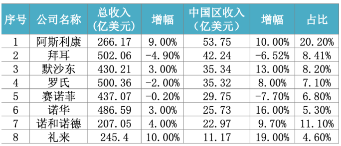 跨國(guó)藥企2020中國(guó)業(yè)績(jī)PK,！拜耳,、賽諾菲齊下滑！