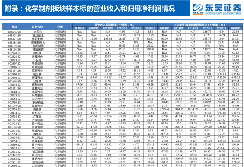 疫情未影响上市药企研发投入 销售费用降了