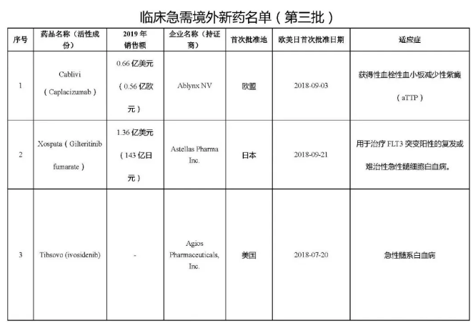 第三批临床急需境外新药名单公示！重磅炸弹在列