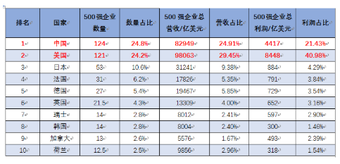 从世界五百强对比中美两国医疗产业实力