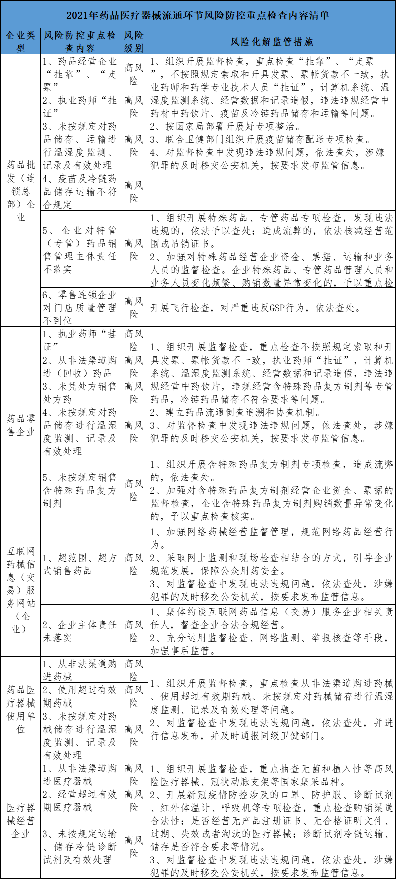 零售药店检查重点来了 11月底前交自查报告