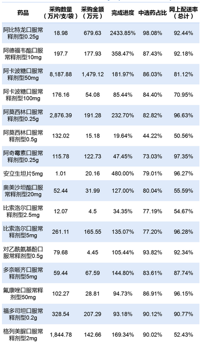 不到半年，一国采中选药品完成2434采购量！