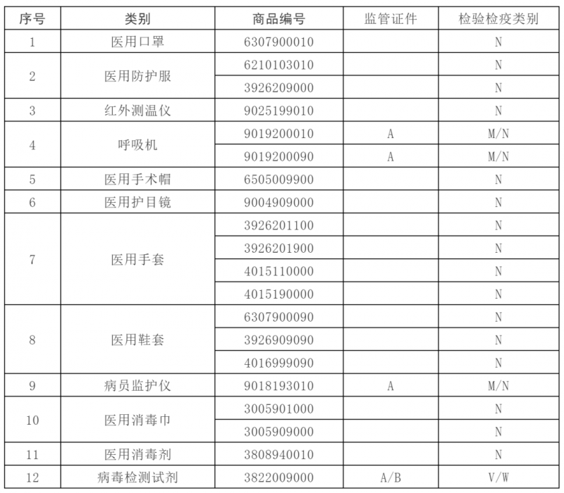 海关总署发文 医疗器械出口检查标准变更 影响大批经销商