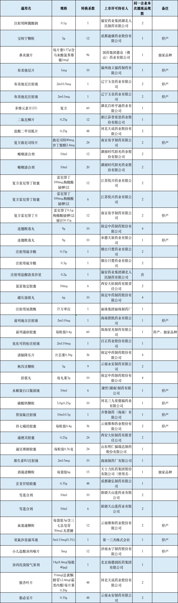32家藥企的46個藥品申請取消中標掛網(wǎng)資格！