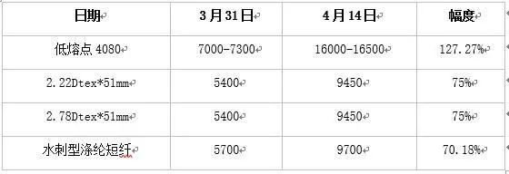 價(jià)格暴漲之后 超800家熔噴布企業(yè)停業(yè)整頓