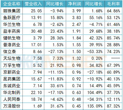 30家药企一季度首亏 医械一哥迈瑞狂赚14亿