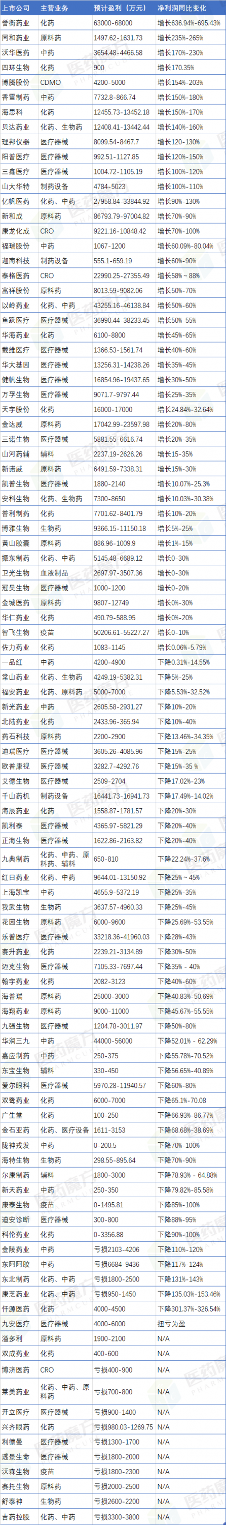 100家医药上市公司一季度业绩：11家涨幅超100 14家出现亏损