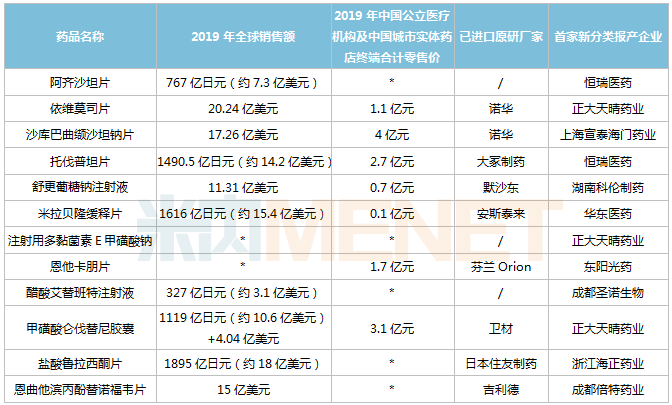 科倫,、東陽光藥,、正大天晴......12個重磅首仿將獲批